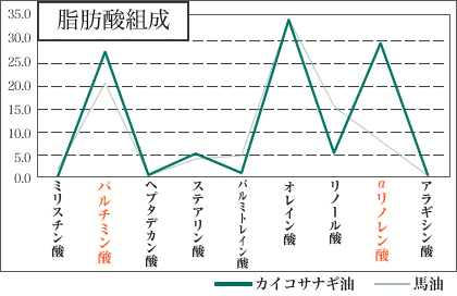 脂肪酸組成グラフ